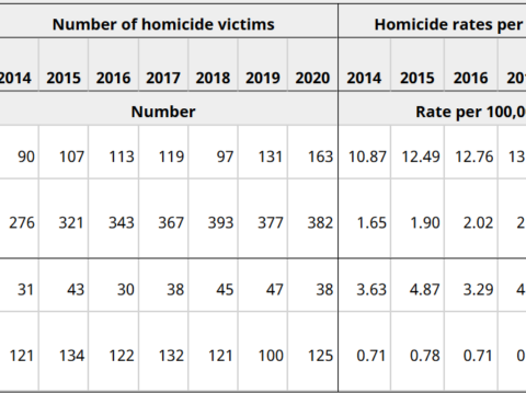 Data from Statistics Canada. Table 35-10-0156-01 Homicide victims, by gender and Indigenous identity: Rate per 100,000 population is between 10.87-16.50 for Indigenous males, 1.65-2.25 for non-Indigenous males, 3.29-4.87 for Indigenous females, and 0.56-0.78 for non-Indigenous females