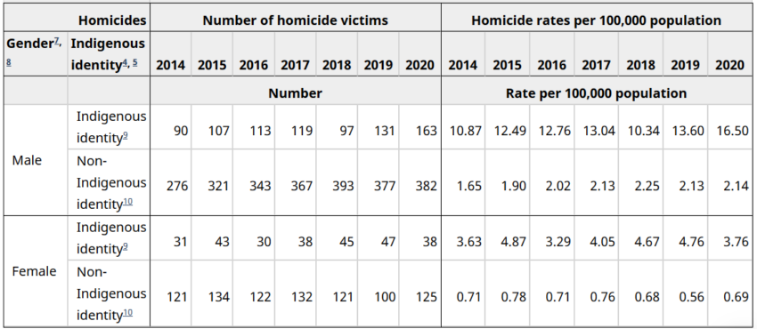Data from Statistics Canada. Table 35-10-0156-01 Homicide victims, by gender and Indigenous identity: Rate per 100,000 population is between 10.87-16.50 for Indigenous males, 1.65-2.25 for non-Indigenous males, 3.29-4.87 for Indigenous females, and 0.56-0.78 for non-Indigenous females