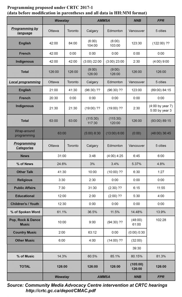 Programming levels comparison chart. Source: Community Media Advocacy Centre / CRTC